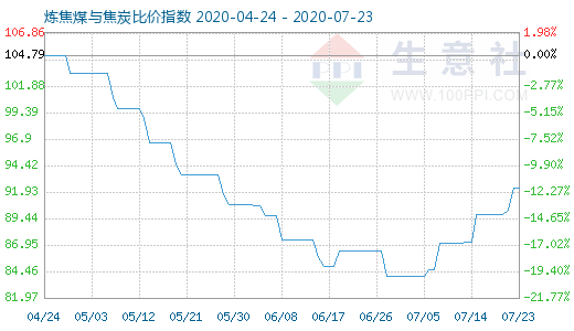 7月23日煉焦煤與焦炭比價指數圖