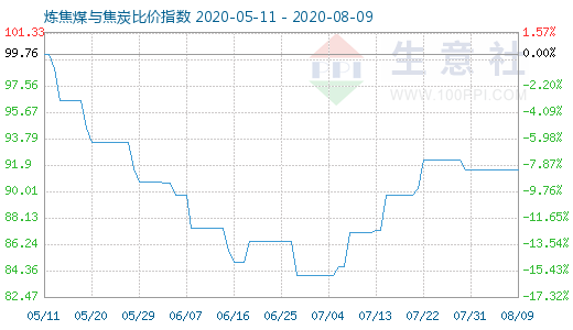 8月9日煉焦煤與焦炭比價指數(shù)圖