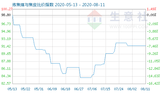 8月11日煉焦煤與焦炭比價指數圖