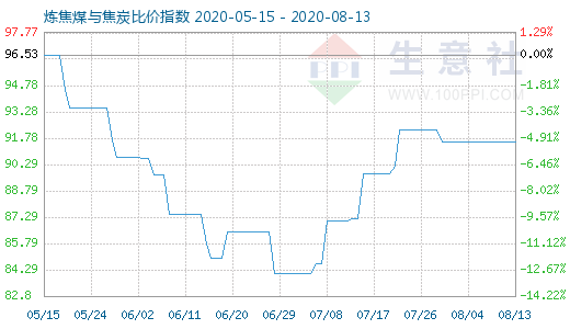 8月13日煉焦煤與焦炭比價(jià)指數(shù)圖