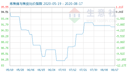 8月17日煉焦煤與焦炭比價(jià)指數(shù)圖