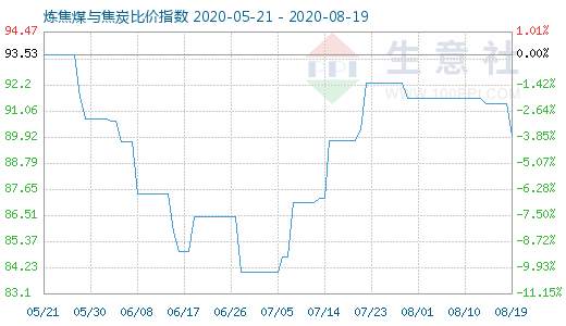8月19日煉焦煤與焦炭比價指數圖
