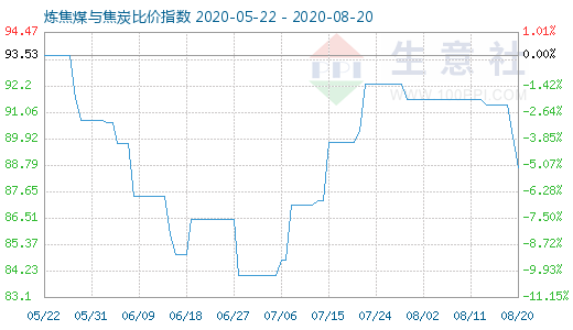 8月20日煉焦煤與焦炭比價指數圖