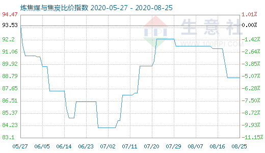 8月25日煉焦煤與焦炭比價(jià)指數(shù)圖