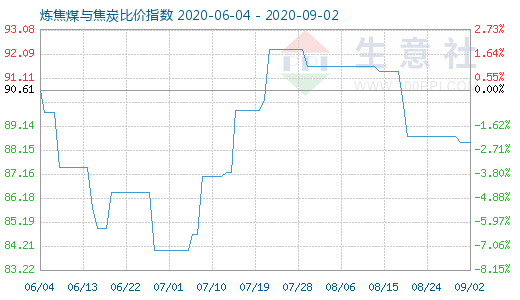 9月2日煉焦煤與焦炭比價(jià)指數(shù)圖