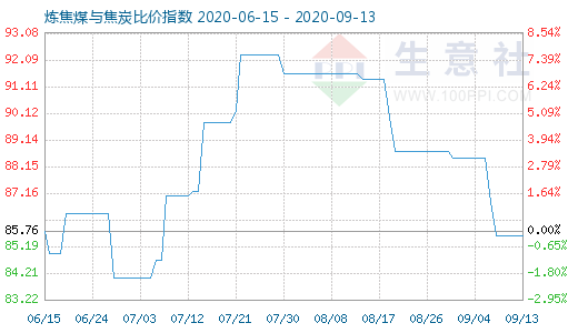 9月13日煉焦煤與焦炭比價指數(shù)圖