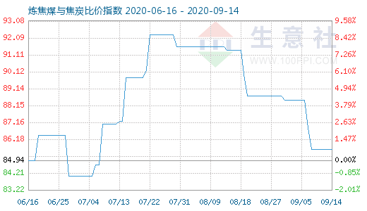 9月14日煉焦煤與焦炭比價指數(shù)圖