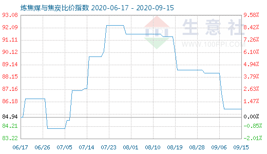 9月15日煉焦煤與焦炭比價指數(shù)圖