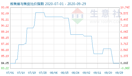 9月29日煉焦煤與焦炭比價指數(shù)圖