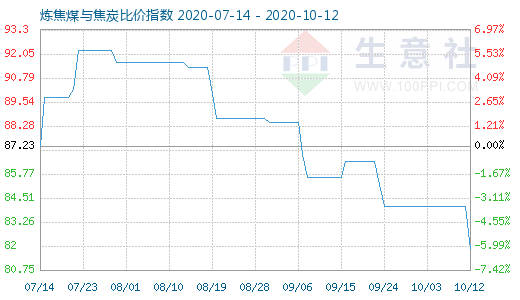 10月12日煉焦煤與焦炭比價指數圖
