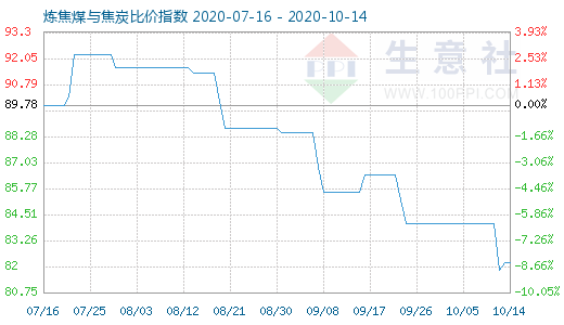 10月14日煉焦煤與焦炭比價(jià)指數(shù)圖