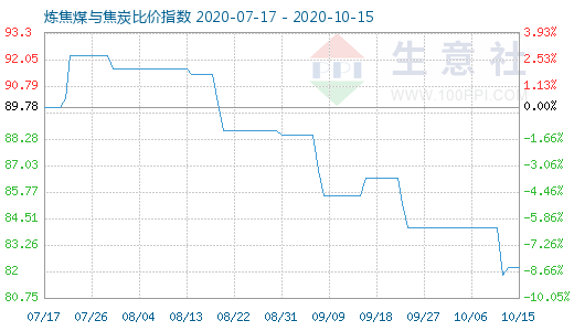 10月15日煉焦煤與焦炭比價指數圖