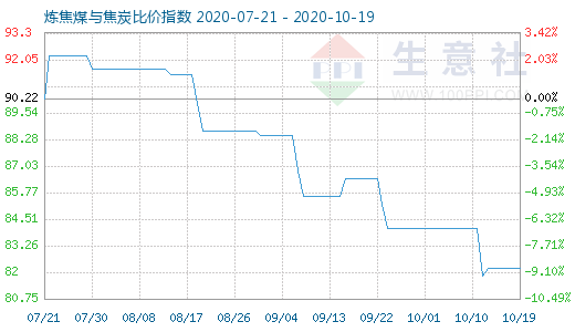 10月19日煉焦煤與焦炭比價指數(shù)圖