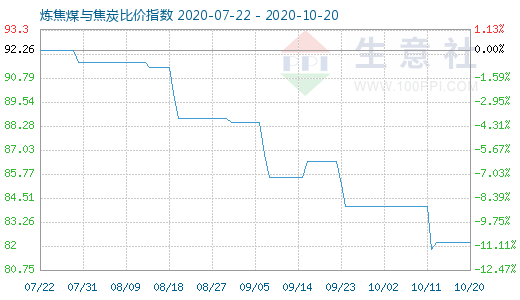 10月20日煉焦煤與焦炭比價指數圖