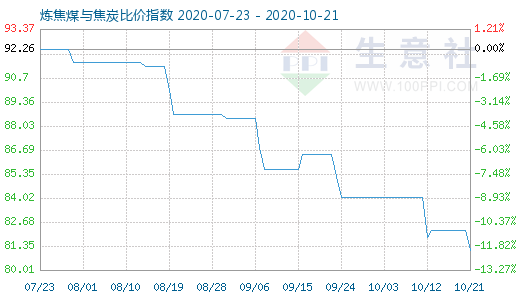 10月21日煉焦煤與焦炭比價指數圖