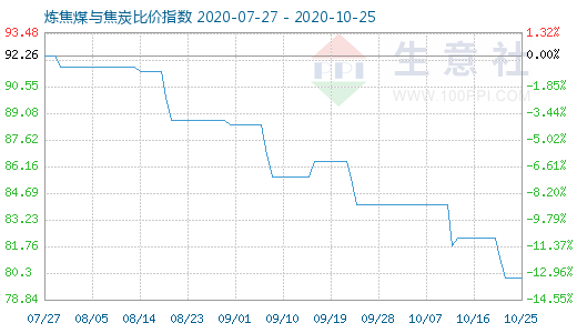 10月25日煉焦煤與焦炭比價指數圖