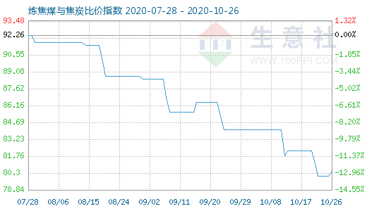 10月26日煉焦煤與焦炭比價(jià)指數(shù)圖