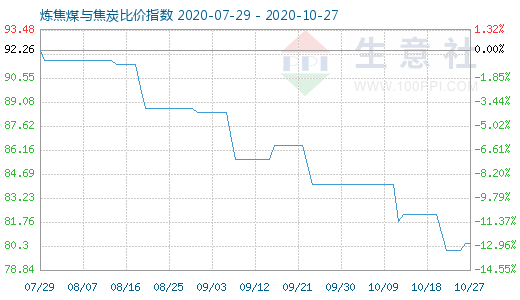 10月27日煉焦煤與焦炭比價指數(shù)圖