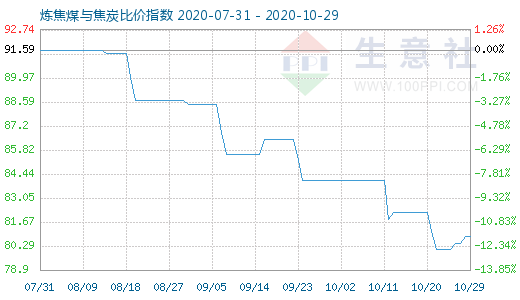 10月29日煉焦煤與焦炭比價指數圖