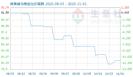 11月1日煉焦煤與焦炭比價指數圖
