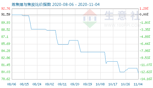 11月4日煉焦煤與焦炭比價指數圖