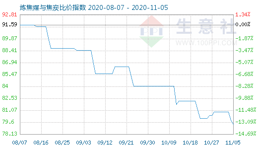 11月5日煉焦煤與焦炭比價指數圖