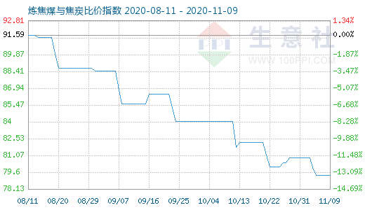 11月9日煉焦煤與焦炭比價指數圖