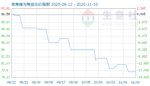11月10日煉焦煤與焦炭比價指數圖