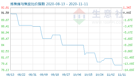 11月11日煉焦煤與焦炭比價指數(shù)圖