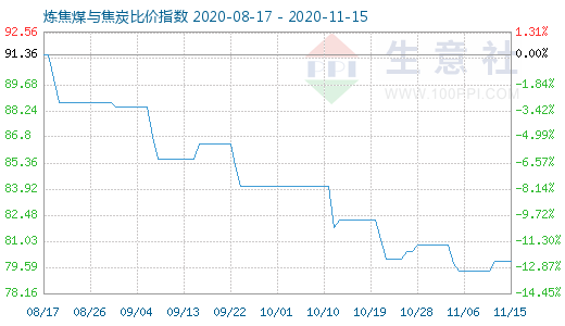 11月15日煉焦煤與焦炭比價指數(shù)圖