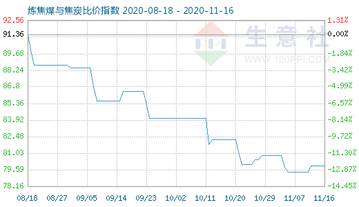 11月16日煉焦煤與焦炭比價(jià)指數(shù)圖