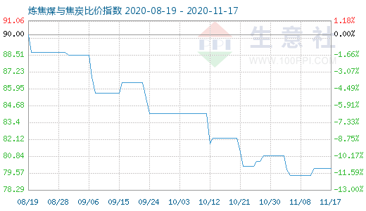 11月17日煉焦煤與焦炭比價指數圖