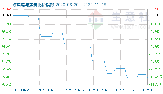 11月18日煉焦煤與焦炭比價指數圖
