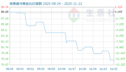 11月22日煉焦煤與焦炭比價指數(shù)圖