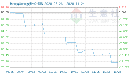 11月24日煉焦煤與焦炭比價指數圖
