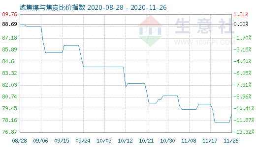 11月26日煉焦煤與焦炭比價(jià)指數(shù)圖