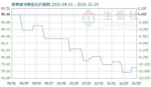 11月29日煉焦煤與焦炭比價指數圖