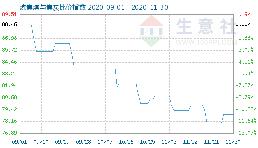 11月30日煉焦煤與焦炭比價指數圖