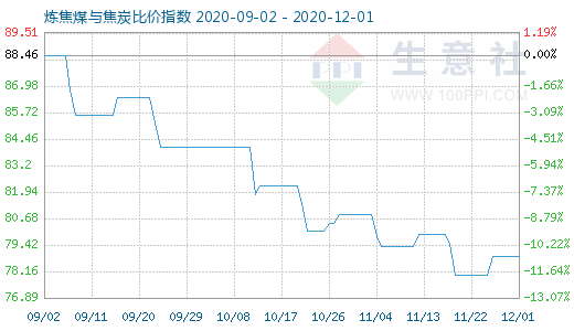 12月1日煉焦煤與焦炭比價(jià)指數(shù)圖