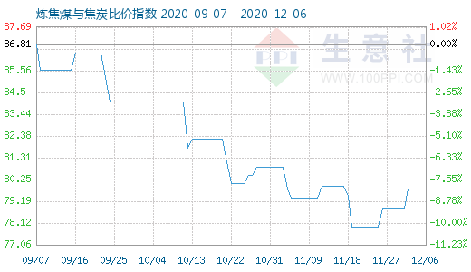 12月6日煉焦煤與焦炭比價指數圖