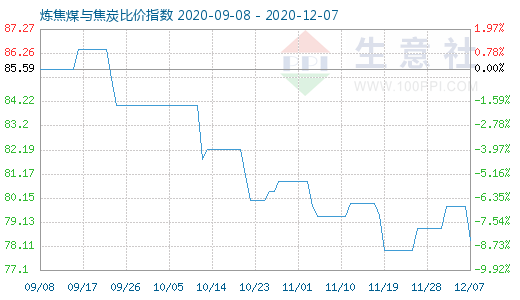 12月7日煉焦煤與焦炭比價指數圖