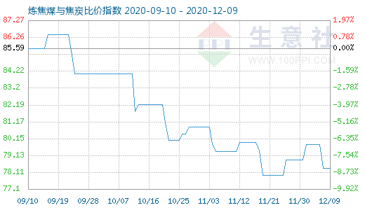 12月9日煉焦煤與焦炭比價指數圖