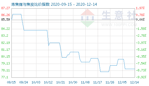 12月14日煉焦煤與焦炭比價指數(shù)圖