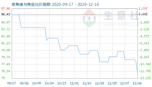 12月16日煉焦煤與焦炭比價指數(shù)圖