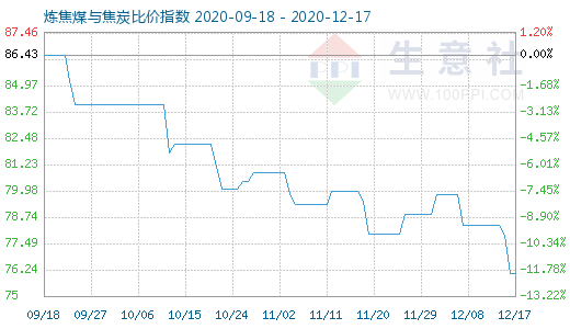 12月17日煉焦煤與焦炭比價指數圖
