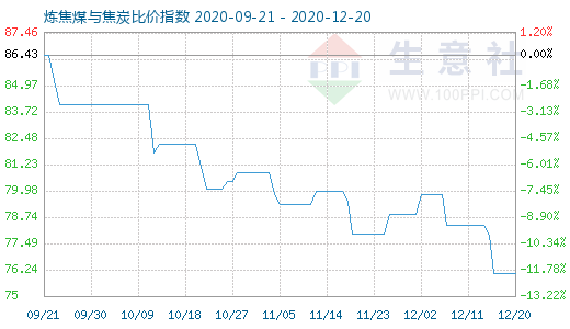 12月20日煉焦煤與焦炭比價指數圖