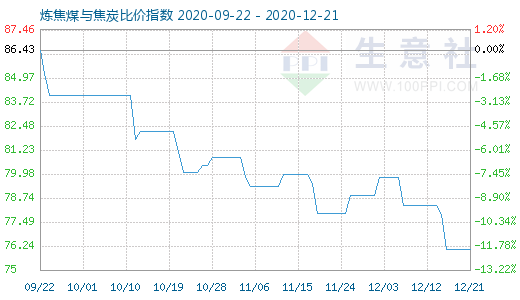 12月21日煉焦煤與焦炭比價指數圖
