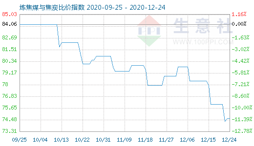 12月24日煉焦煤與焦炭比價指數圖