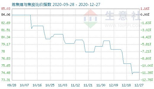 12月27日煉焦煤與焦炭比價指數圖