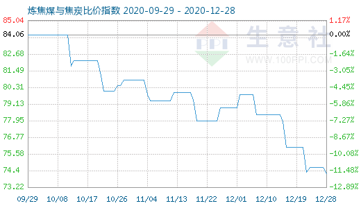 12月28日煉焦煤與焦炭比價指數(shù)圖